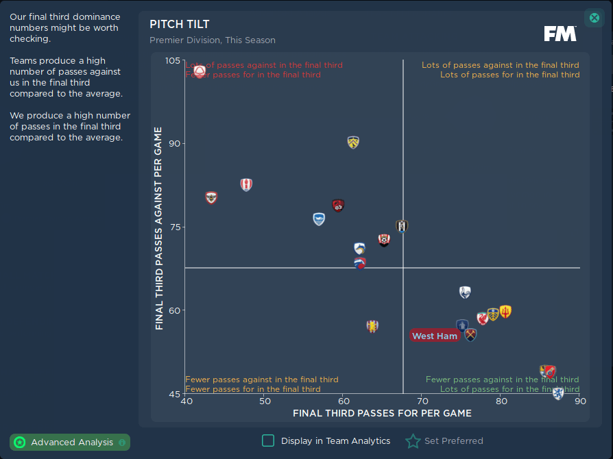 FM24 4-3-3 Tactics - Performance Metrics