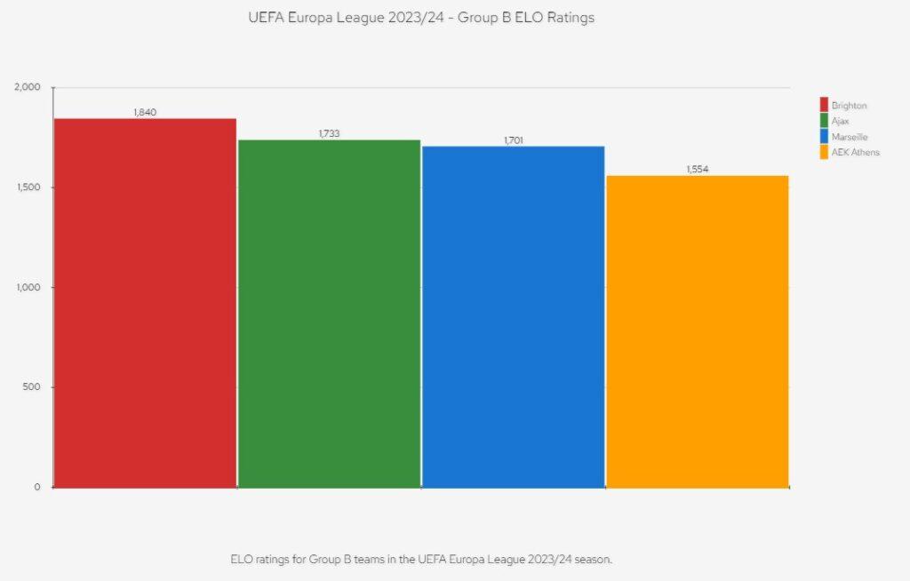Uefa Europa League 23/24 - Group B ELO Ratings