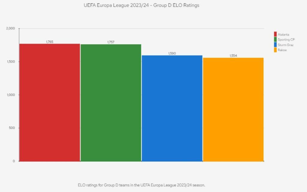 Uefa Europa League 23/24 - Group D ELO Ratings