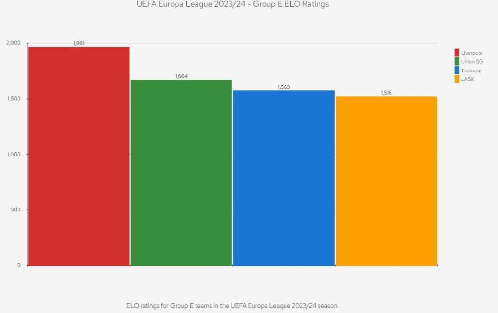 Uefa Europa League 23/24 - Group E ELO Ratings