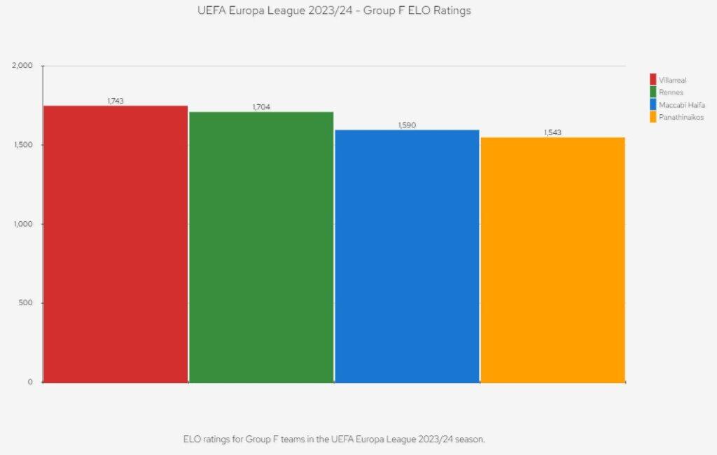 Uefa Europa League 23/24 - Group F ELO Ratings