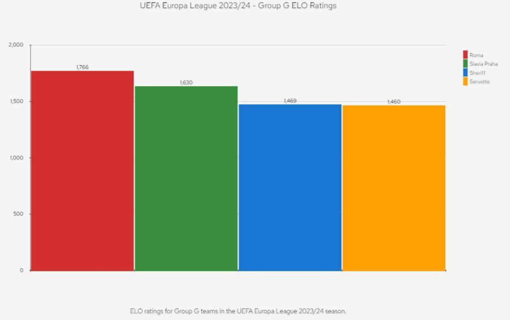 Uefa Europa League 23/24 - Group G ELO Ratings