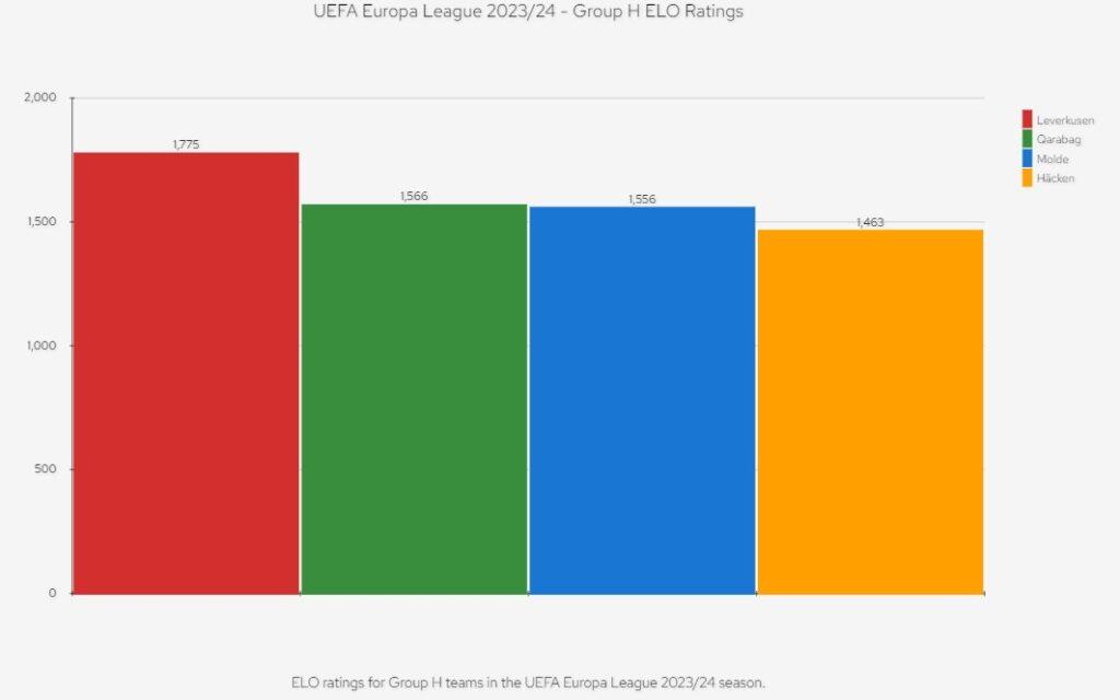 Uefa Europa League 23/24 - Group H ELO Ratings