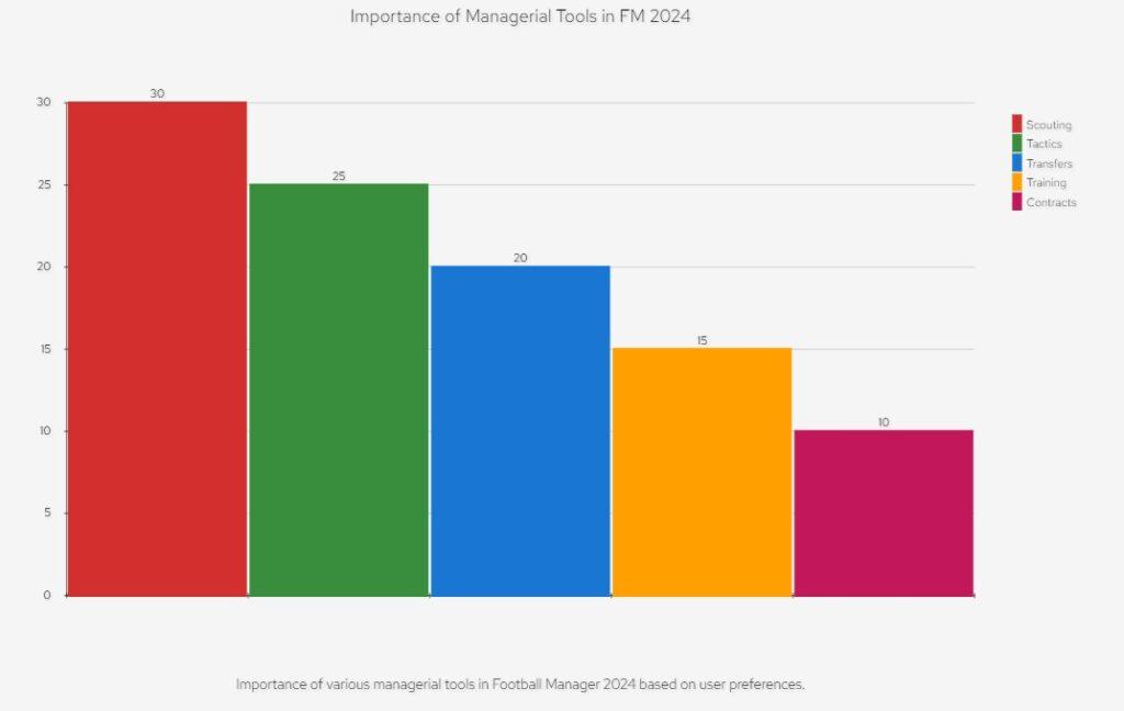 Importance of Managerial Tools in FM 2024