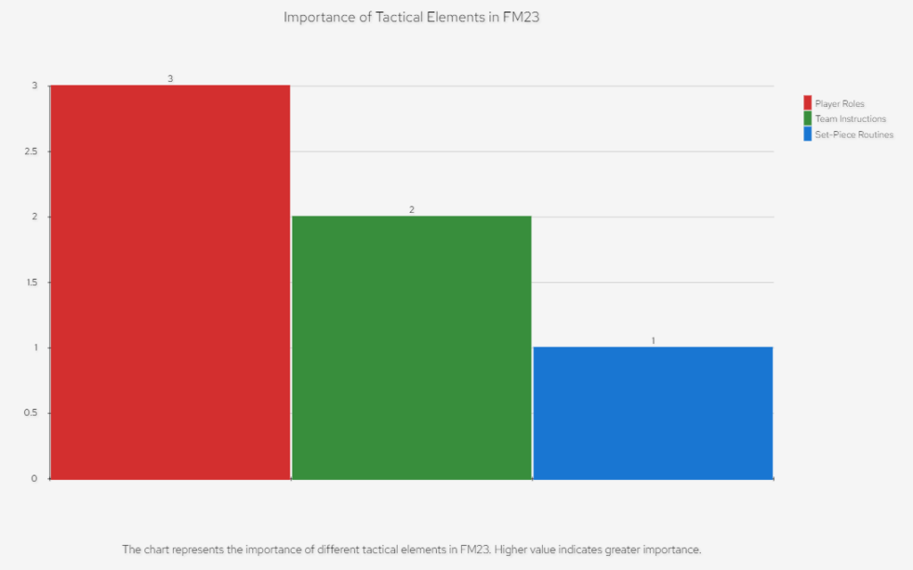 FM23 Tactics Importance