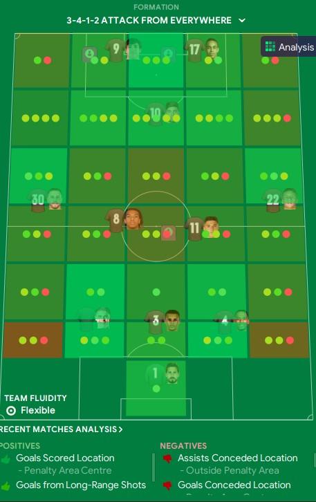 FM24 3-4-1-2 Tactic Formation Coverage