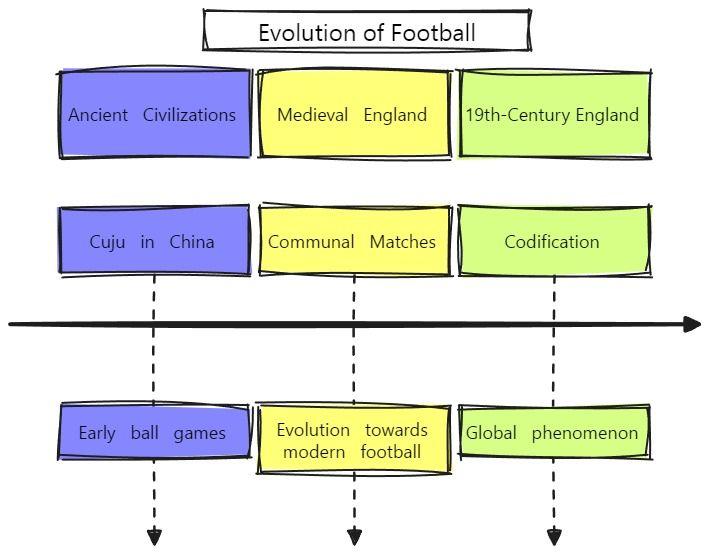 Evolution of Football as Cultural Phenomenon