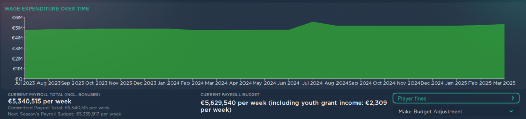 Football Manager Salaries Expenditure