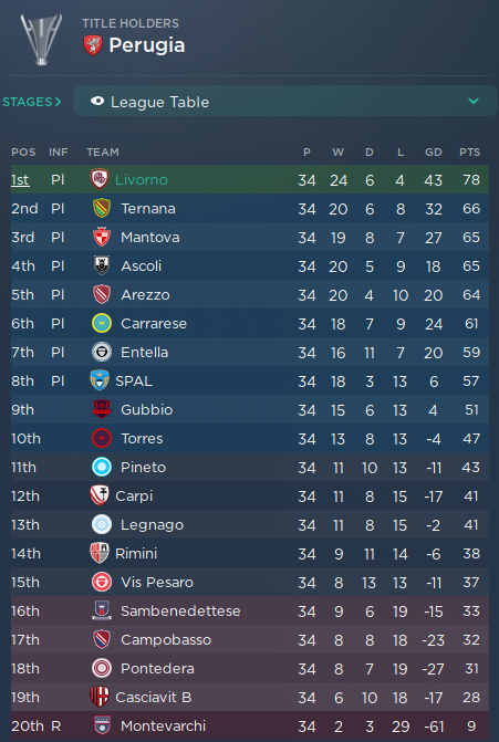 4-2-3-1 Lower League Tactic - Results