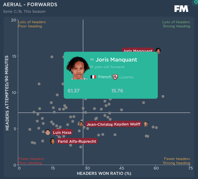 Most Powerful Utilitarian 4-2-3-1 Lower League Tactic - Data Hub Aerial Forwards