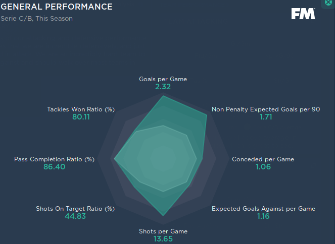 4-2-3-1 Best Football Manager Lower League Tactic - General Performance