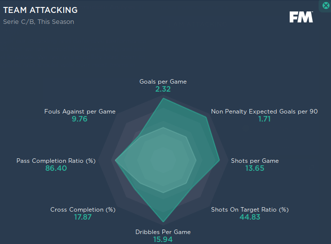 4-2-3-1 Best Football Manager Lower League Tactic - Team Attacking