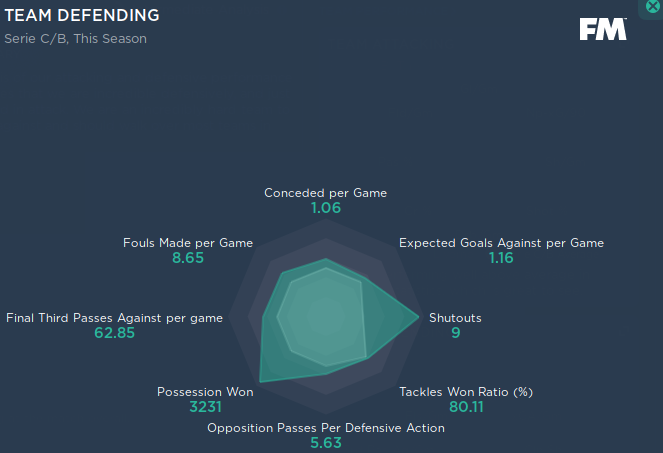 4-2-3-1 Best Football Manager Lower League Tactic - Team Defending